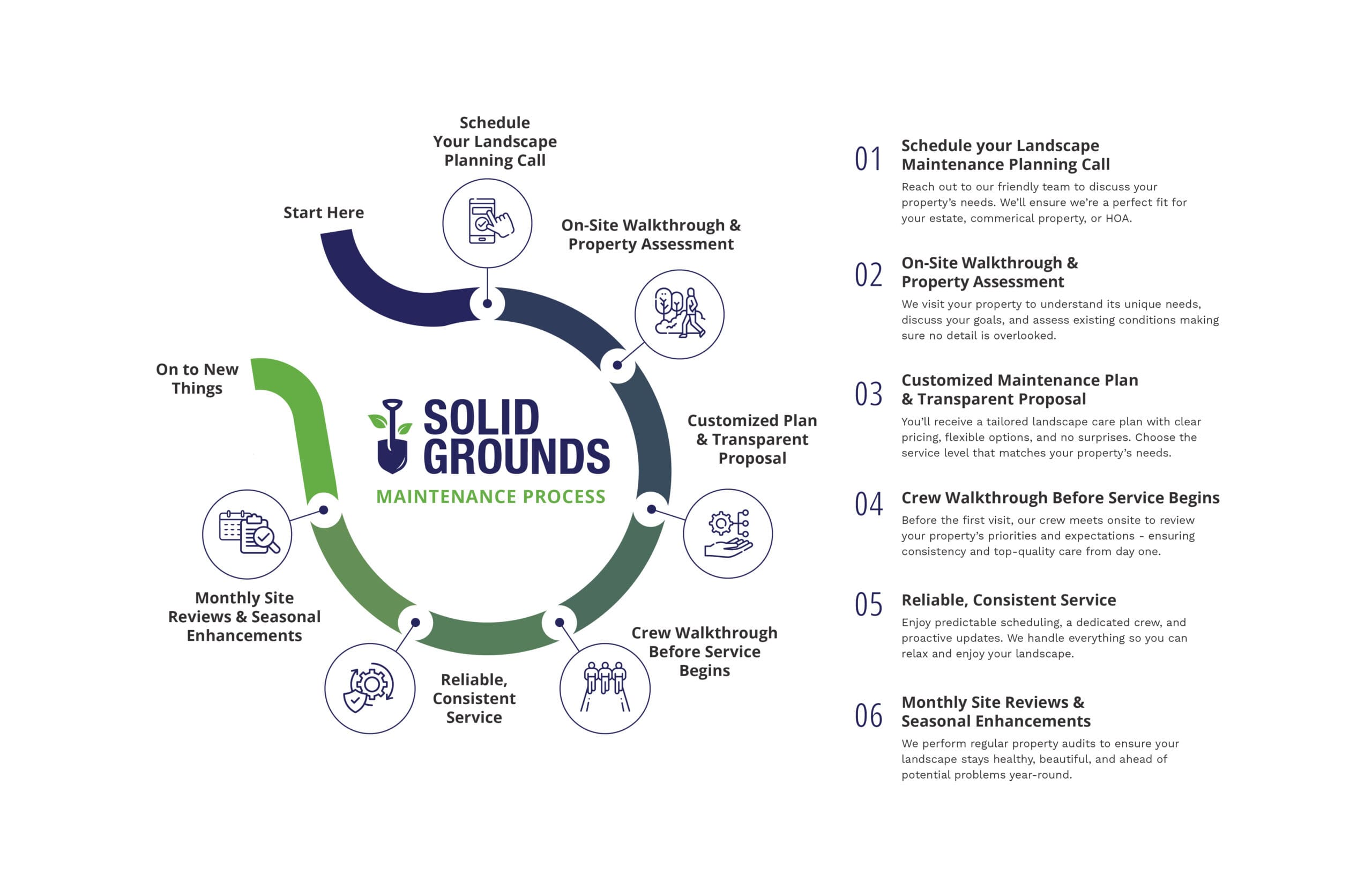 Solid Grounds_Maintenance Process graphic