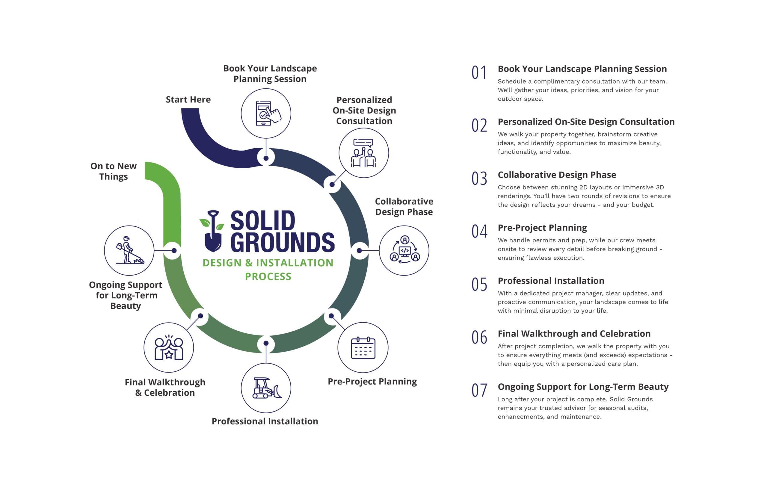 Solid Grounds_Process graphic_D&I