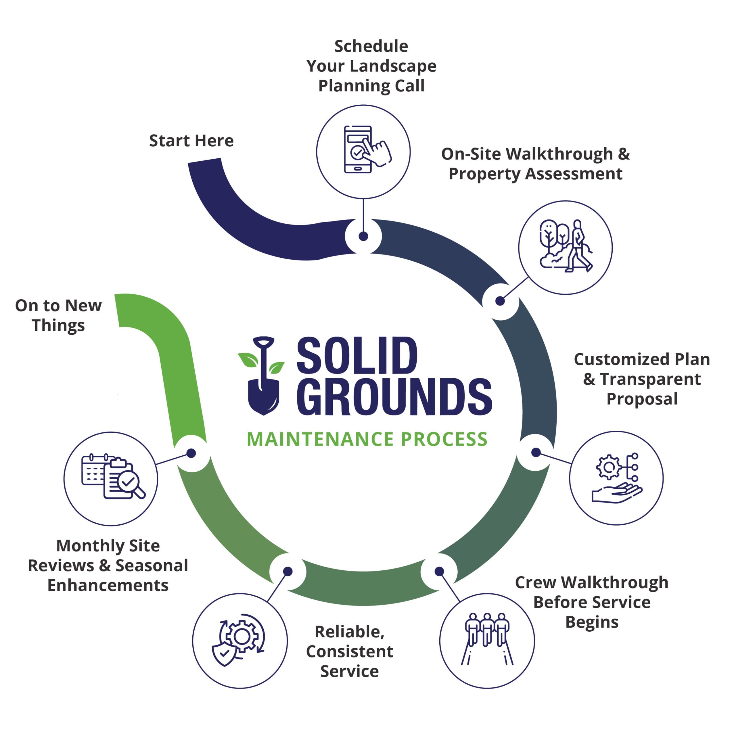 Solid Grounds Maintenance Process Graphic Mobile