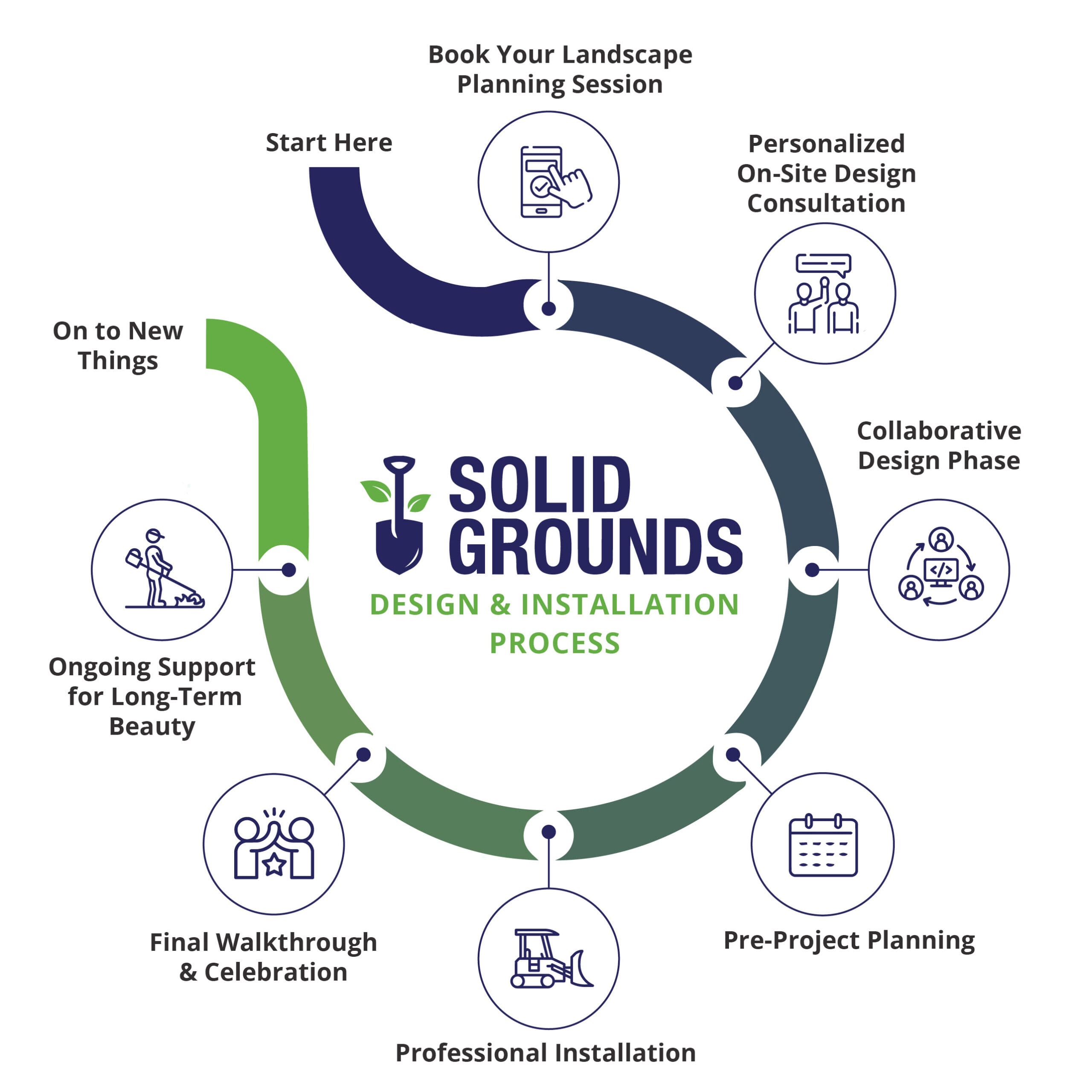 Solid Grounds Process Graphic D&I Mobile